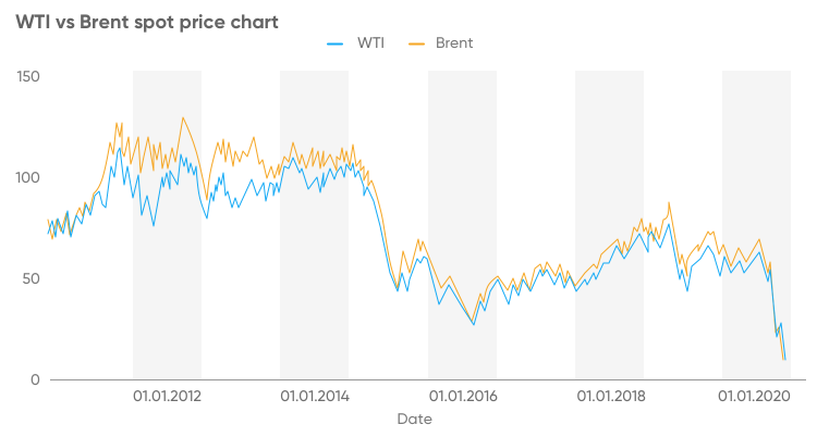 Oil Futures By Month